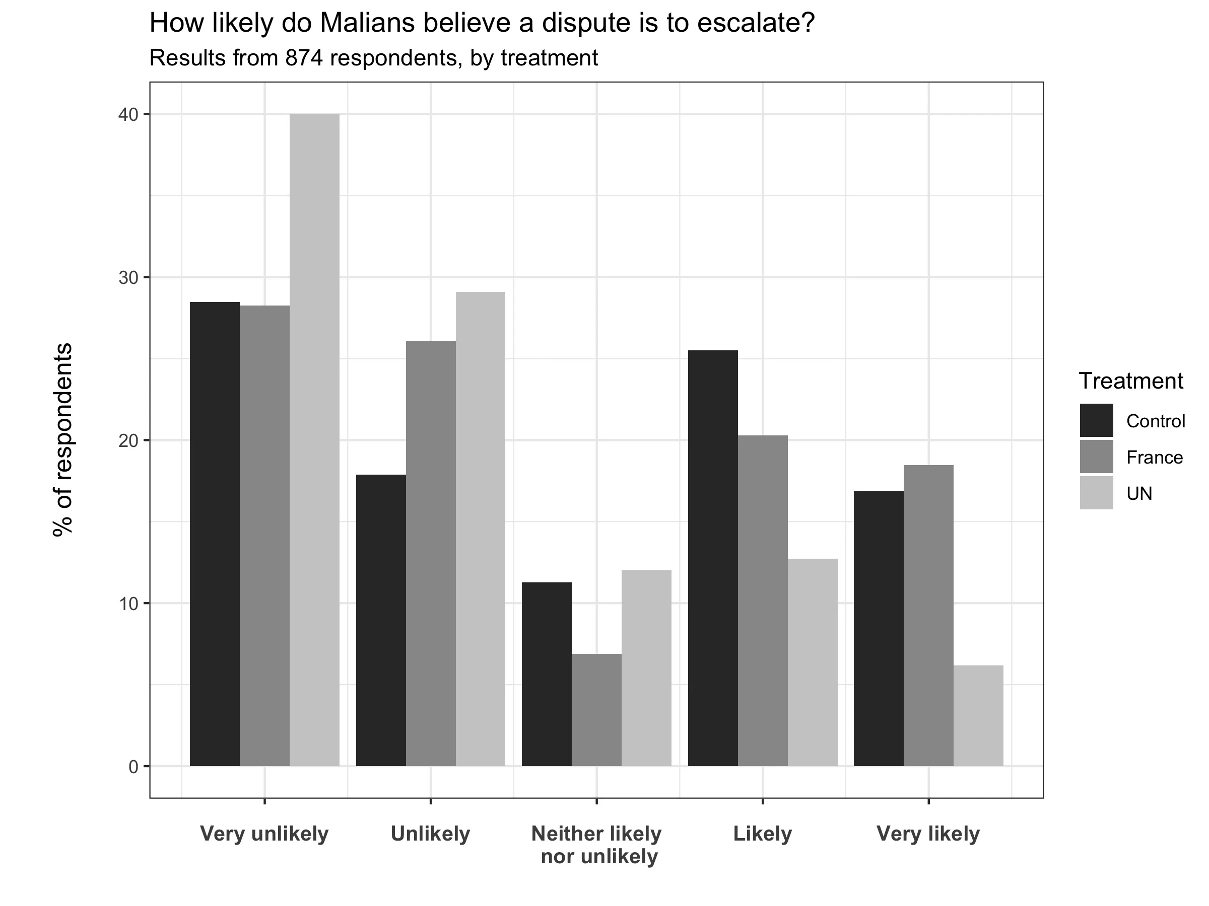 Bar chart of how likely Malians believe a dispute is to escalate, by treatment: Control, France, and UN